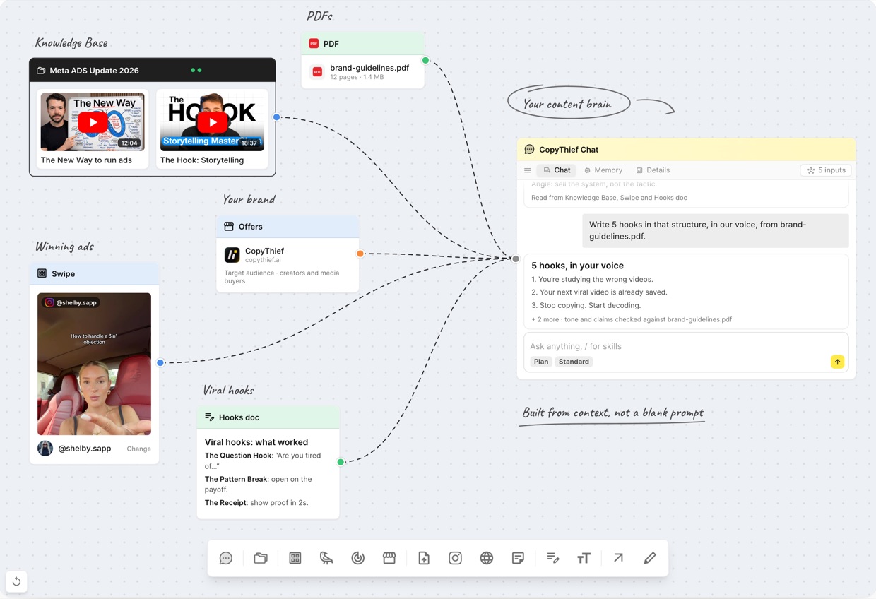 Playground board: swipes, brand, PDFs and docs connected to the CopyThief chat